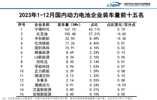 2023年全球动力电池：“宁王”七连冠，中国企业份额已超六成