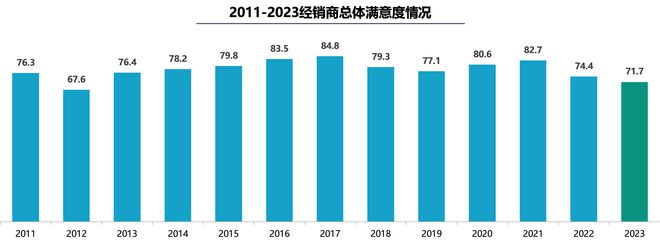 流通协会:2023汽车经销商生存状况改善 亏损面收窄