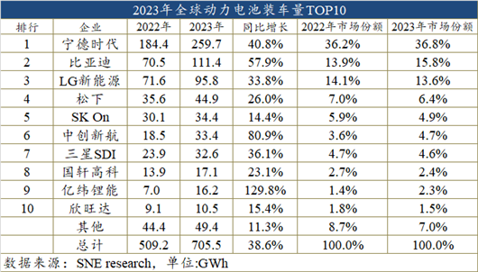 2023年全球动力电池：“宁王”七连冠，中国企业份额已超六成