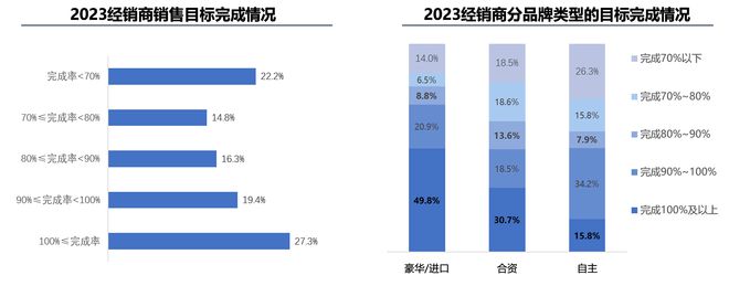 流通协会:2023汽车经销商生存状况改善 亏损面收窄