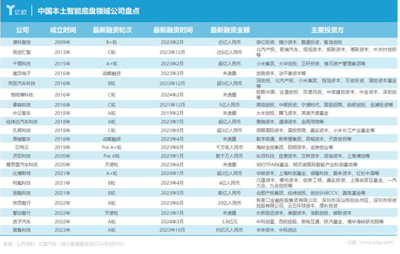 1400亿！智能底盘火了