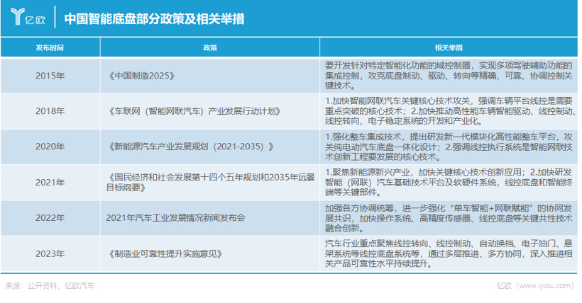 1400亿！智能底盘火了