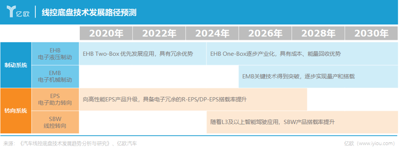 1400亿！智能底盘火了