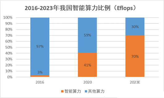 自动驾驶，中国，美国