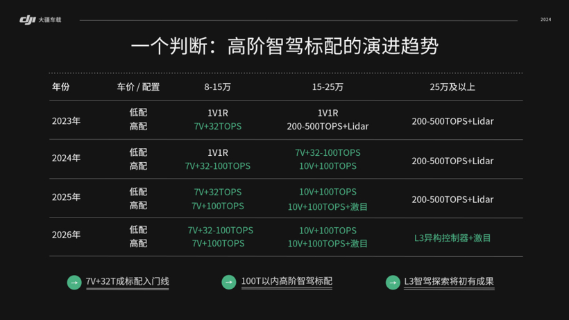 大疆車載成行平臺再“上新”，面向L3的車載成行“激目”系統(tǒng)有望2025年上車