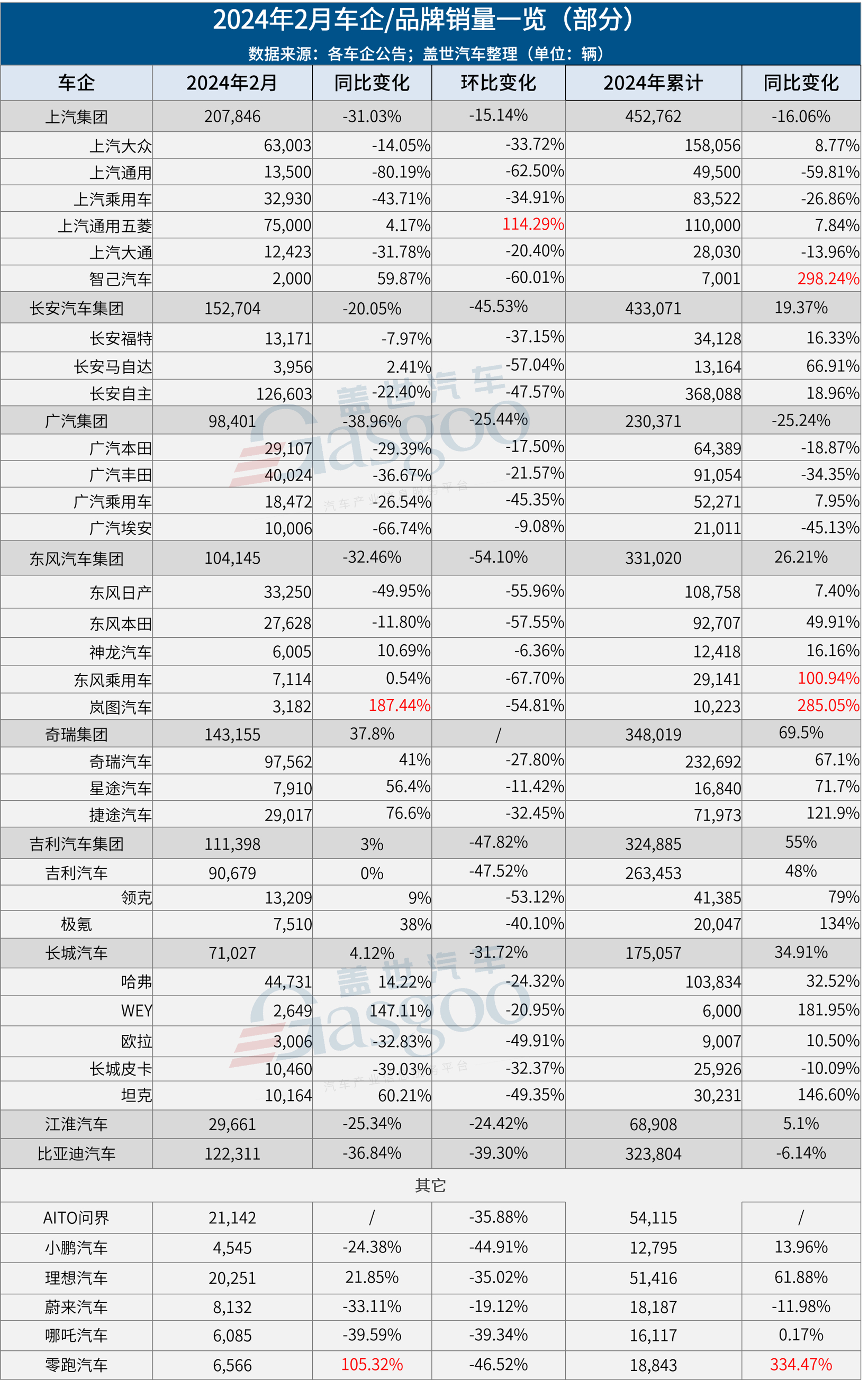 30家车企2月销量一览：奇瑞同比大涨，问界再超理想