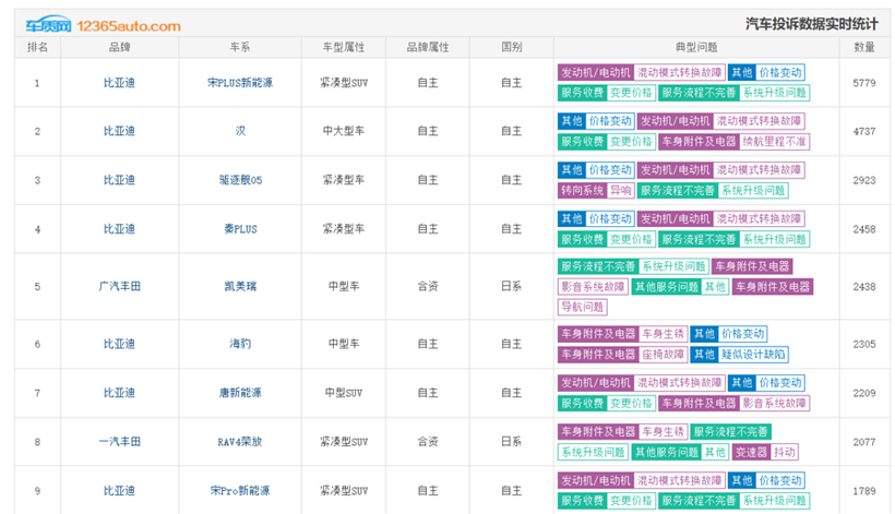虚假宣传、质保苛刻，新能源车都有哪些投诉重灾区？