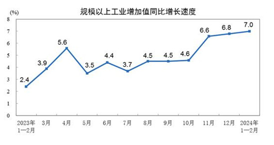 1-2月规上工业增加值涨7.0%，汽车制造业跑赢大盘