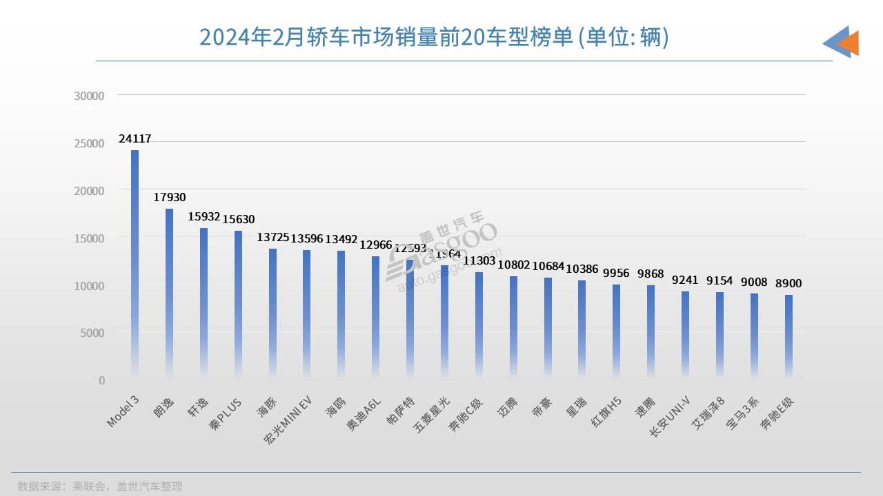 2月轿车市场TOP20：特斯拉Model3夺冠，10款自主车型上榜