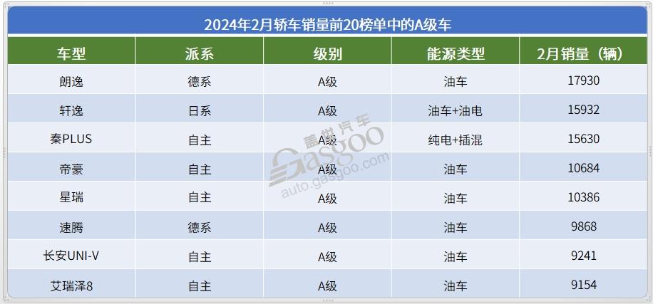 2月轿车市场TOP20：特斯拉Model3夺冠，10款自主车型上榜