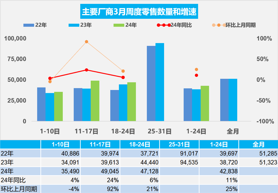 3月库存预警指数下降4.1%，经销商一季度销量完成情况较好