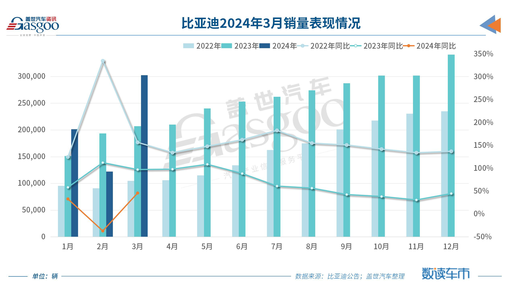 比亚迪3月销量突破30万辆，海外销量创新高