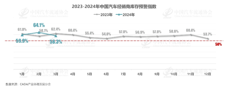 3月库存预警指数下降4.1%，经销商一季度销量完成情况较好