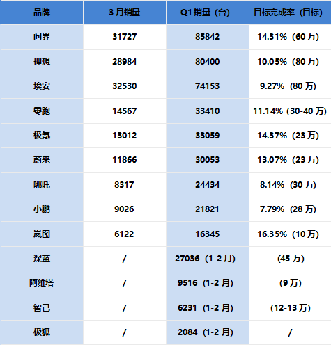 一季度新势力销量出炉：“问理埃”成第一梯队，极氪紧咬零跑、哪吒与小鹏较劲