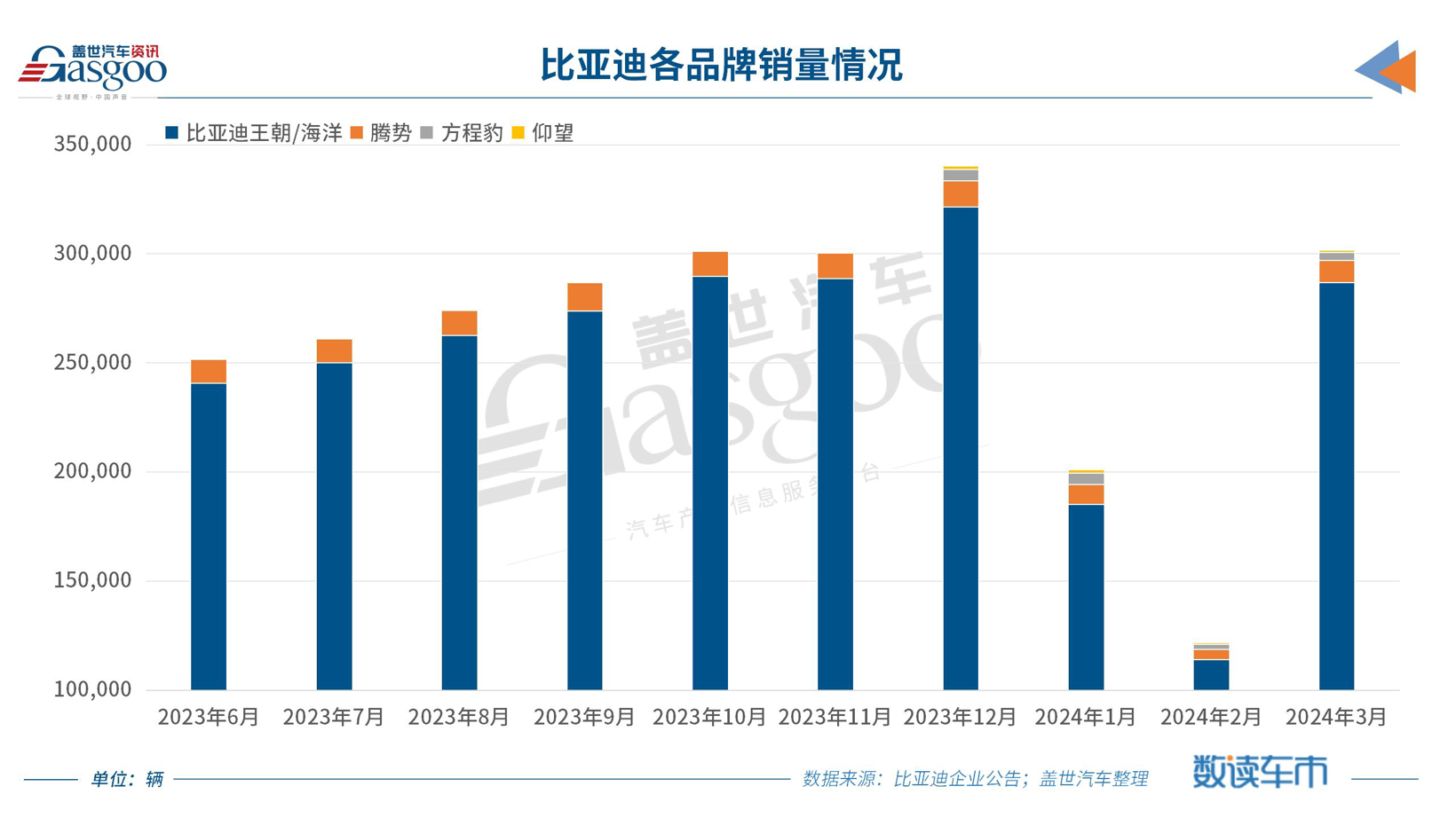 比亚迪3月销量突破30万辆，海外销量创新高