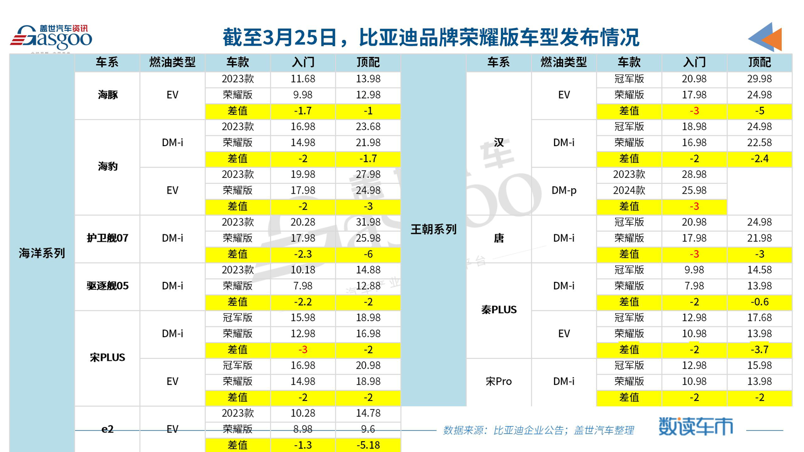 比亚迪3月销量突破30万辆，海外销量创新高