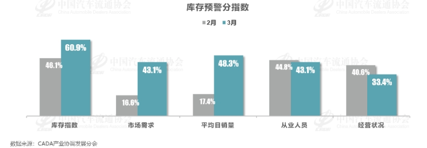 3月库存预警指数下降4.1%，经销商一季度销量完成情况较好