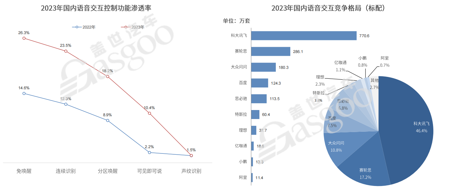 智能座舱快速普及，今年渗透率将破70%