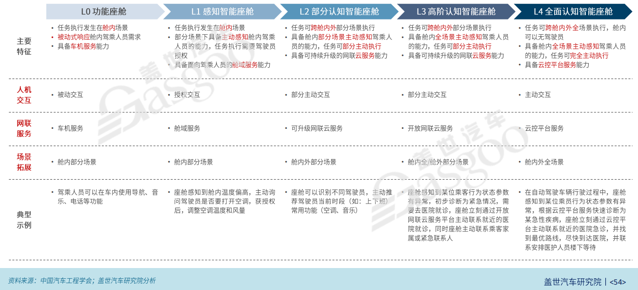 智能座舱快速普及，今年渗透率将破70%