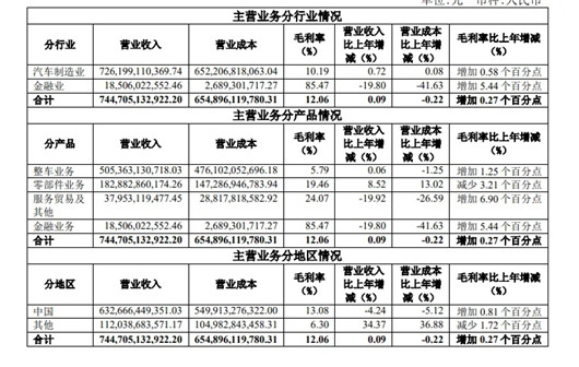 车市卷得有多难，车企年报找答案