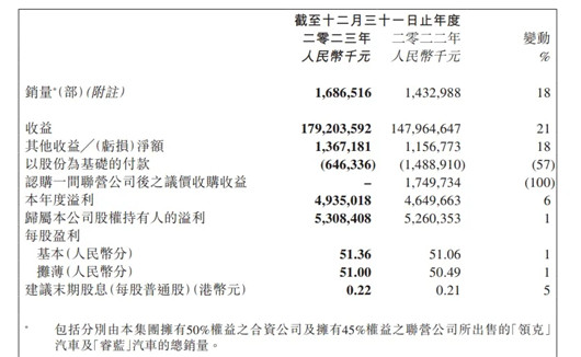 车市卷得有多难，车企年报找答案