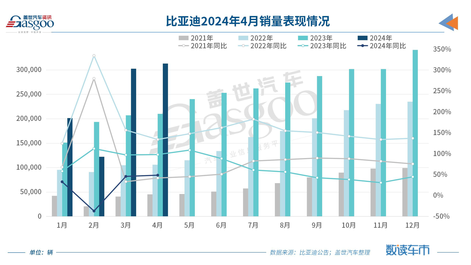 31家车企4月销量一览：比亚迪狂卖31万辆，小米首月交车超七千辆