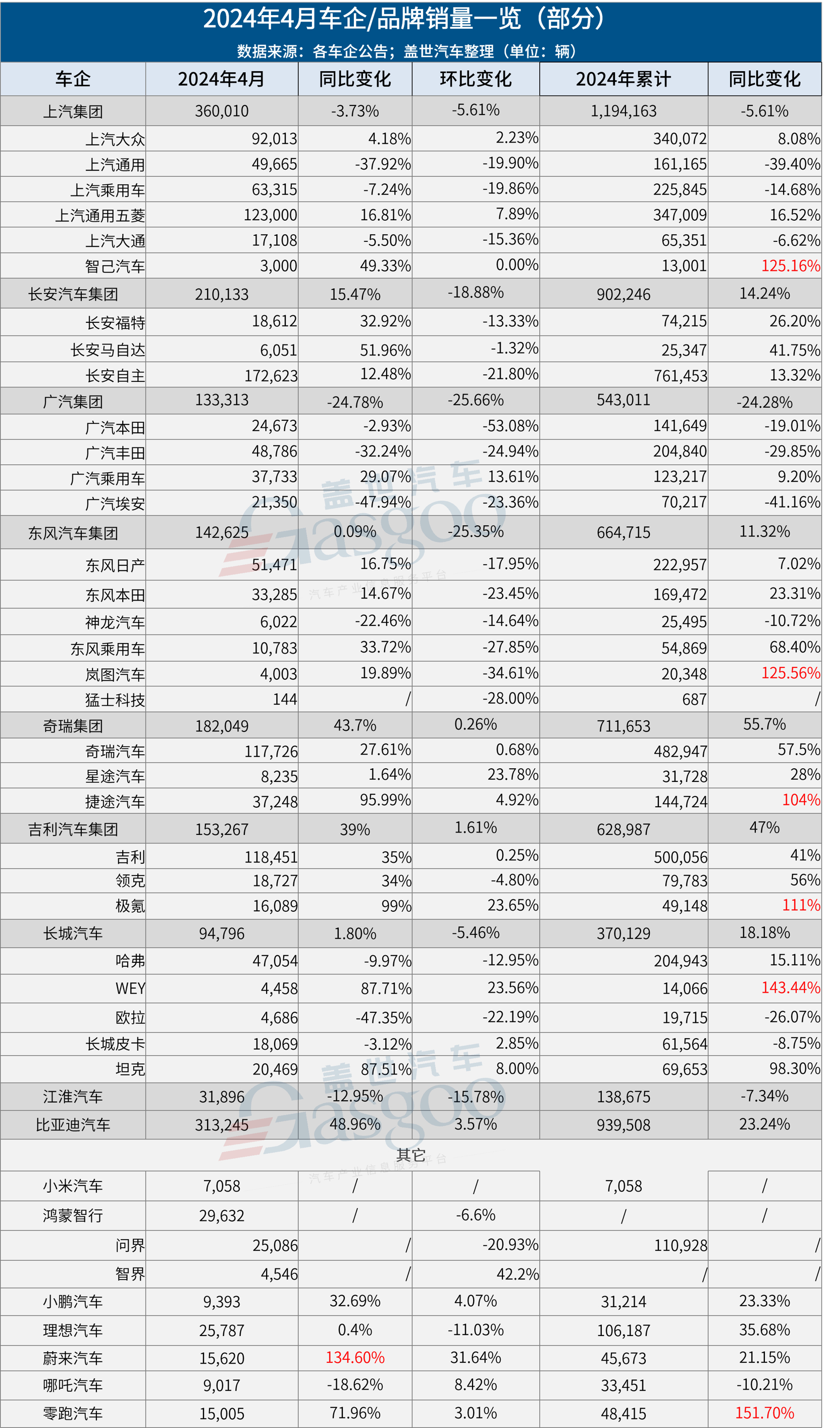 31家车企4月销量一览：比亚迪狂卖31万辆，小米首月交车超七千辆