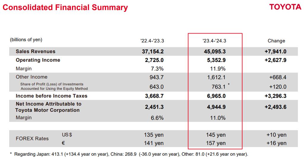 31家车企4月销量一览：比亚迪狂卖31万辆，小米首月交车超七千辆