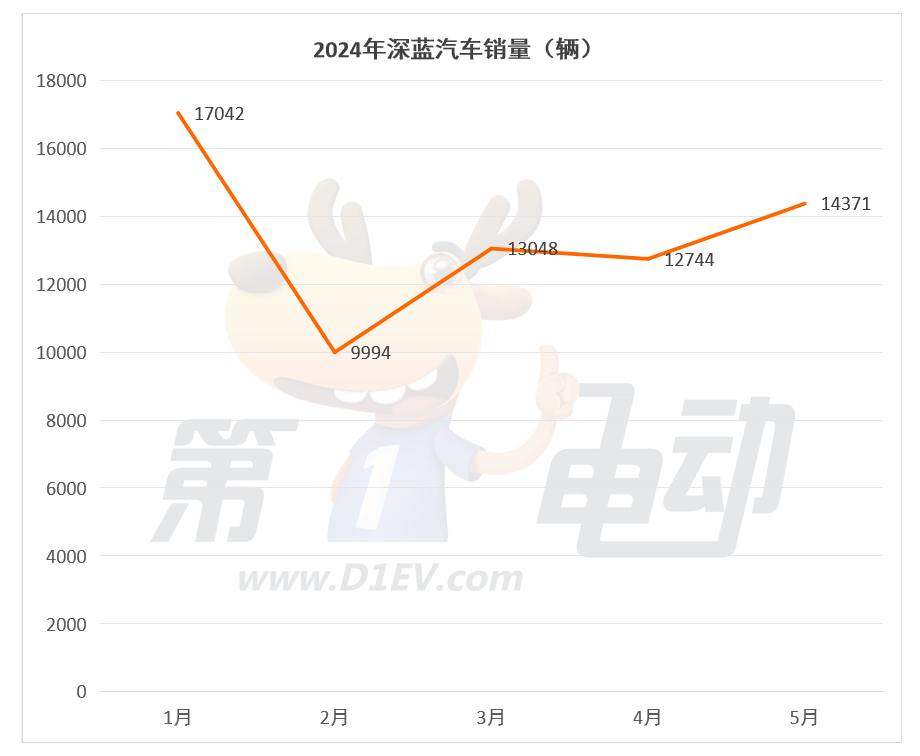 5月新势力榜：蔚来销量再破2万辆，时隔10个月与理想再聚首前三