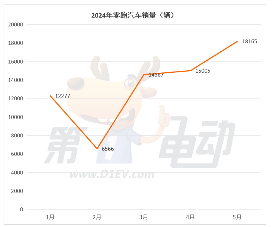 5月新势力榜：蔚来销量再破2万辆，时隔10个月与理想再聚首前三
