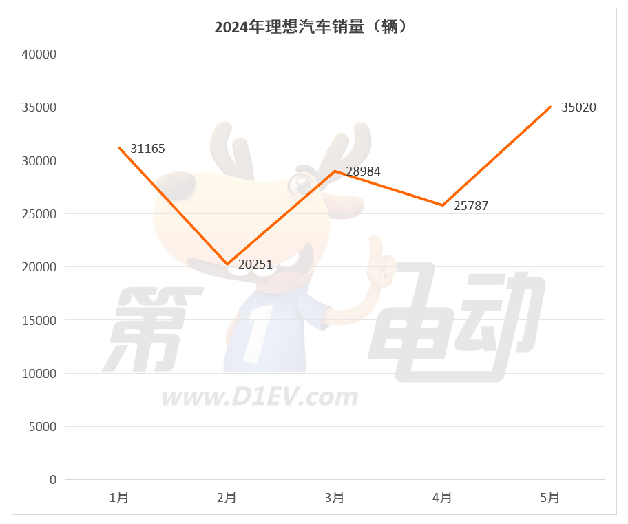 5月新势力榜：蔚来销量再破2万辆，时隔10个月与理想再聚首前三