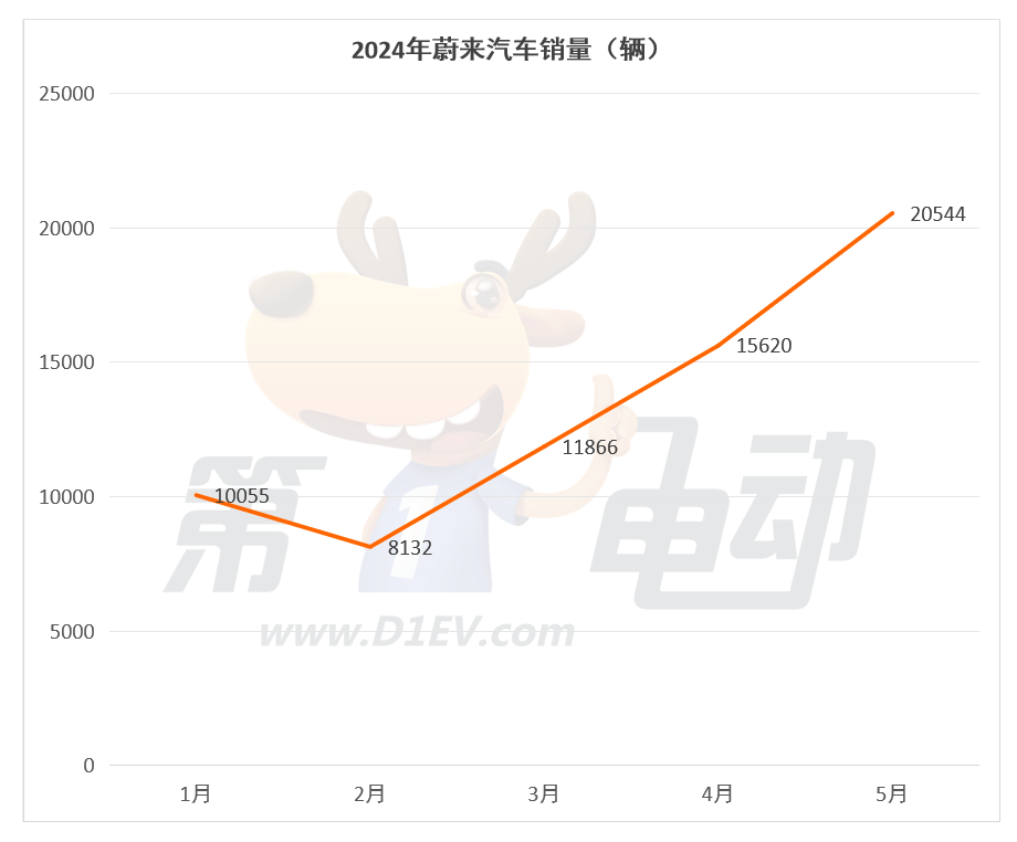 5月新势力榜：蔚来销量再破2万辆，时隔10个月与理想再聚首前三