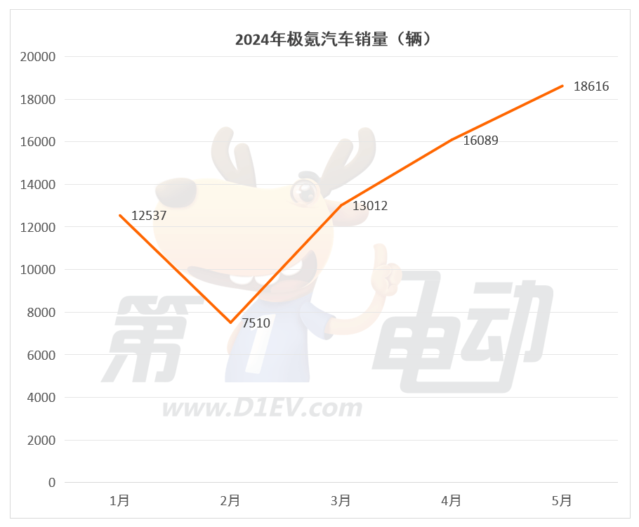 5月新势力榜：蔚来销量再破2万辆，时隔10个月与理想再聚首前三