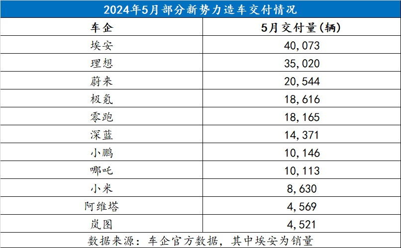 5月新势力销量：蔚来卖得好，全靠小米喂？
