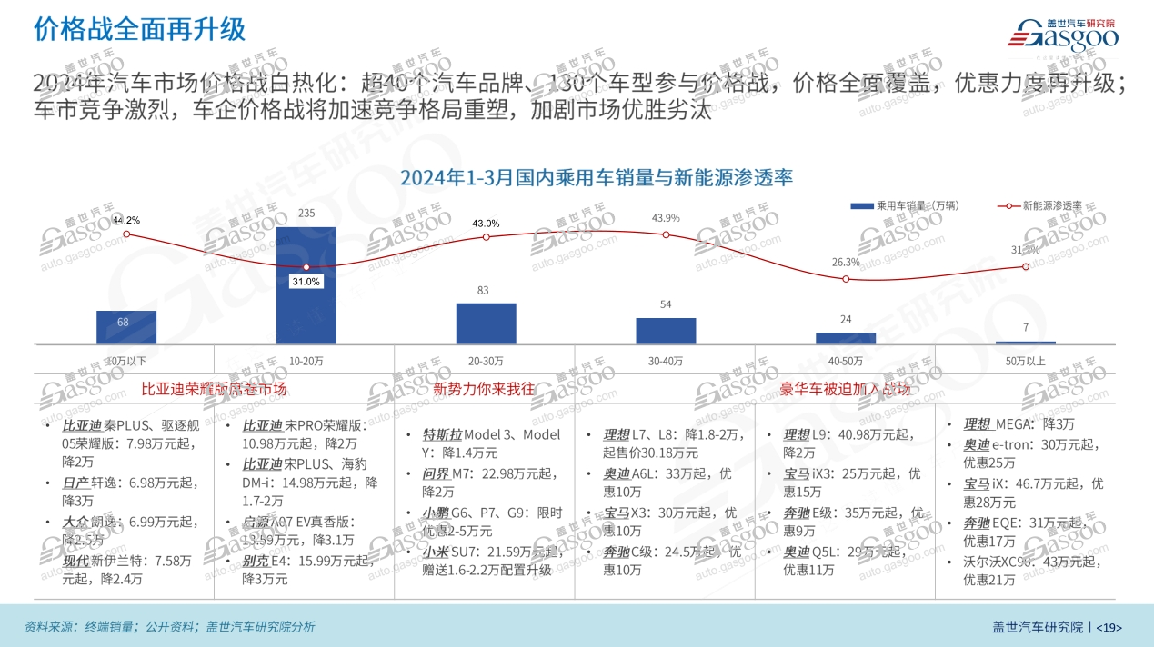 5月乘用车零售171万辆，价格战“收敛”，车市回温了？