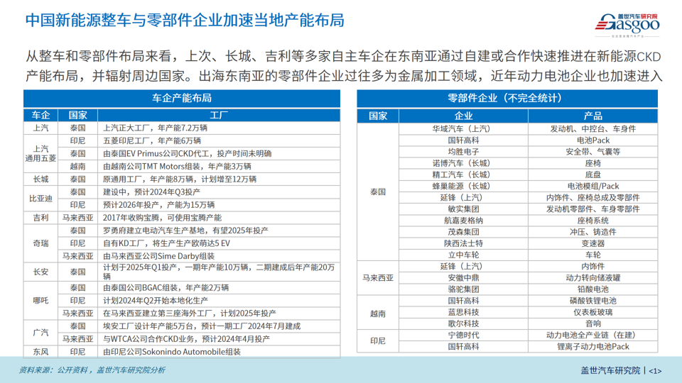 欧美竖起关税高墙，东南亚将成中国车企海外“救赎”？