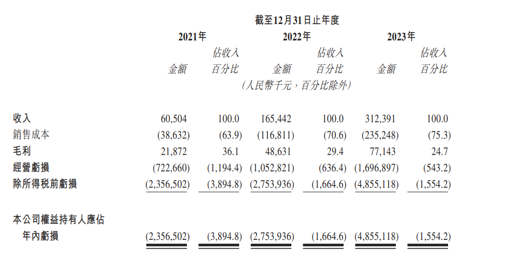 智驾“独角兽”扎堆IPO背后：有企业三度闯关，有的亏损超百亿