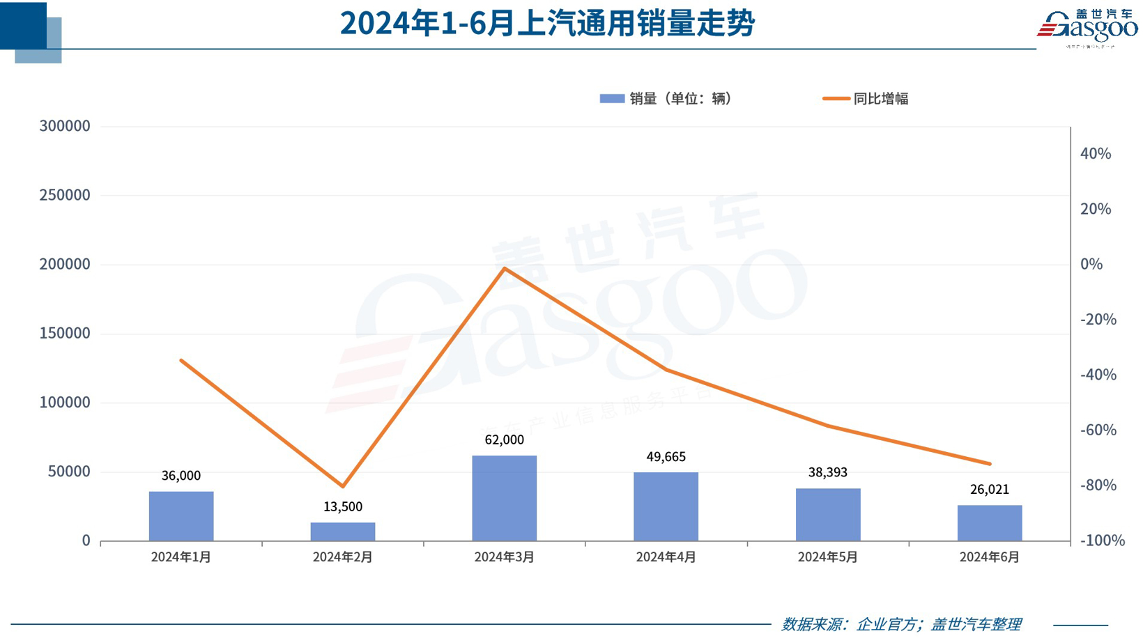 6月车企销量一览：比亚迪超上汽，理想问界差距收窄，零跑首破2万