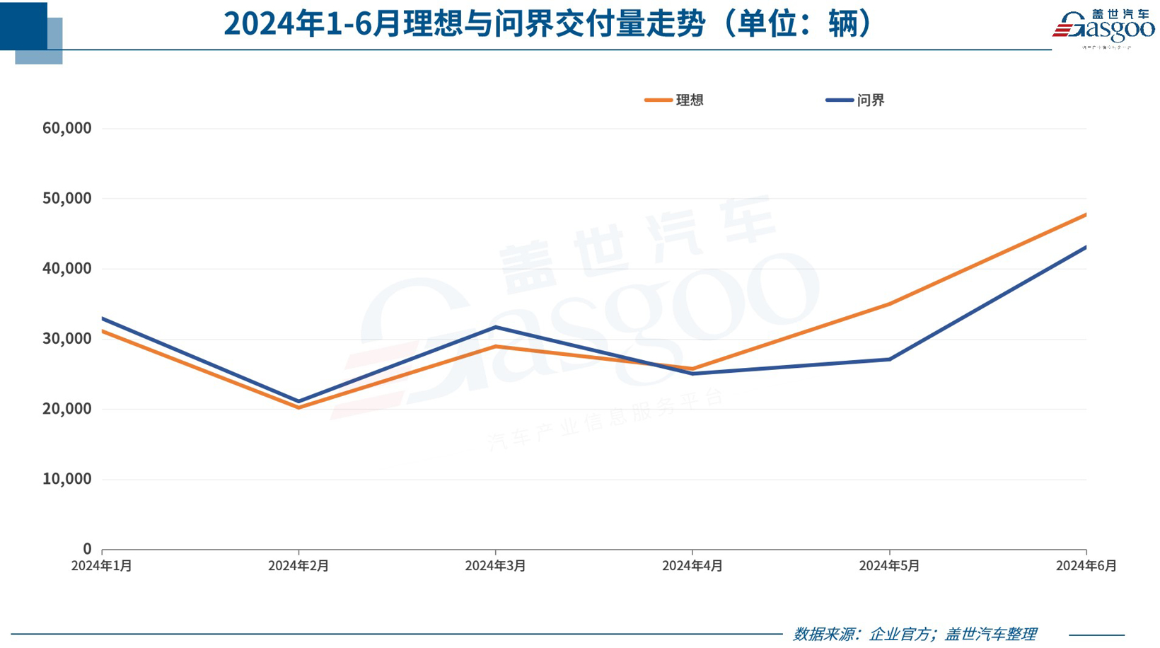6月车企销量一览：比亚迪超上汽，理想问界差距收窄，零跑首破2万