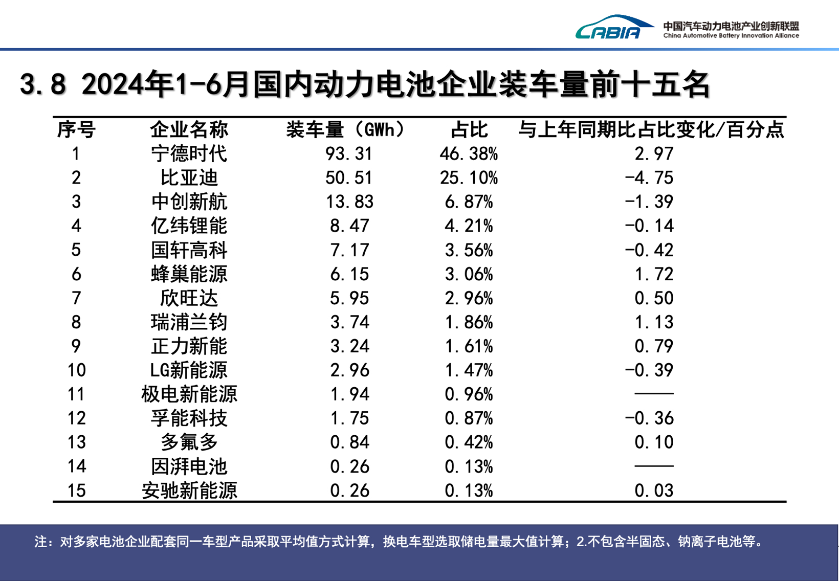 上半年营收下滑11.88%，“宁王”依旧豪赚229亿
