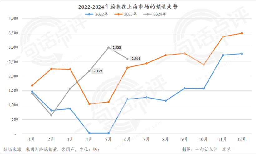 纯电绿牌门槛提高，上半年上海新能源下跌23.5%