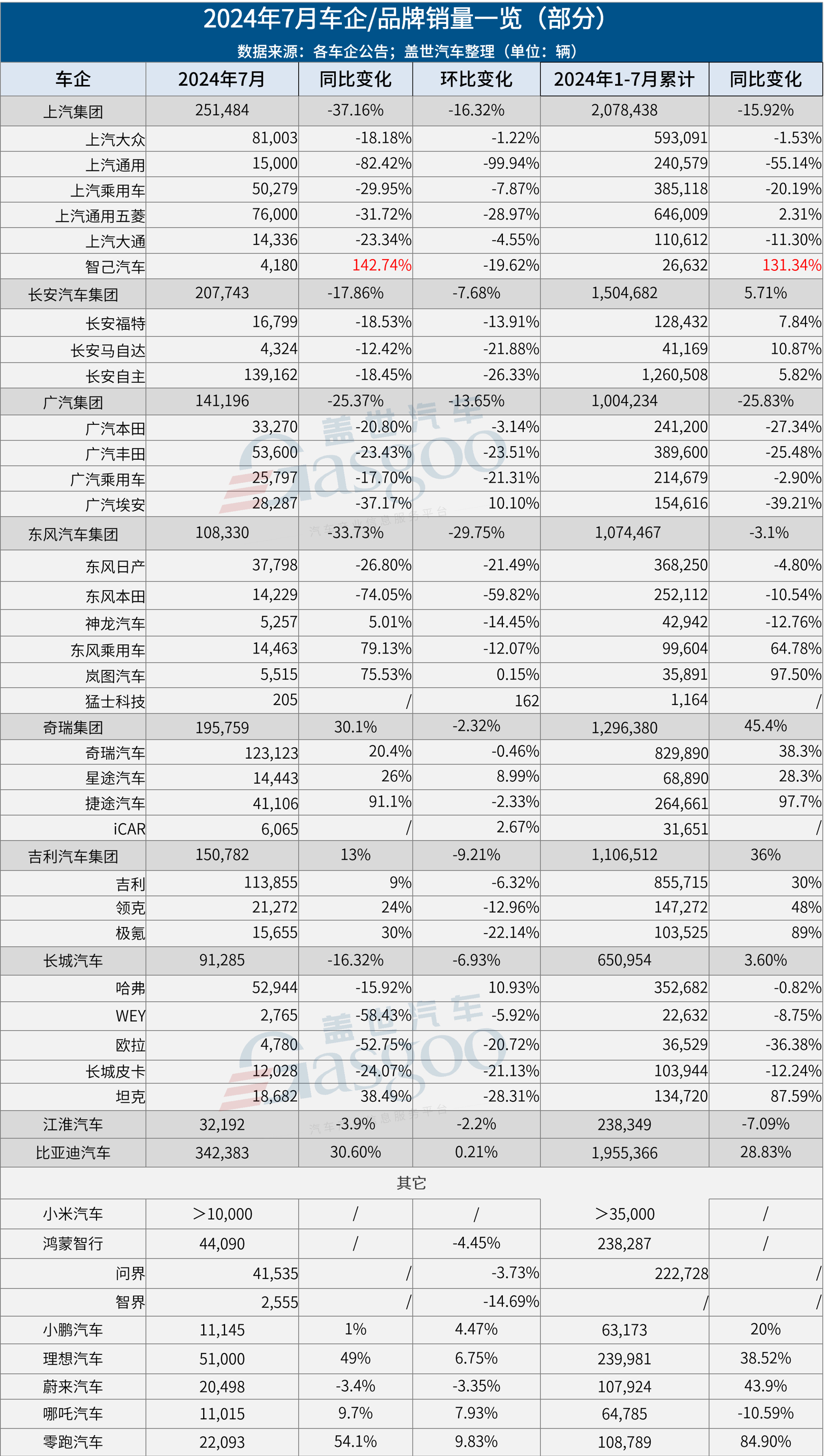 7月车企销量一览：比亚迪狂卖34万辆，理想超问界，小米再破万