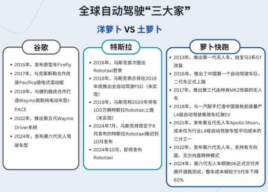 全球自动驾驶竞争白热化：萝卜快跑计划出海、特斯拉Robotaxi即将发布
