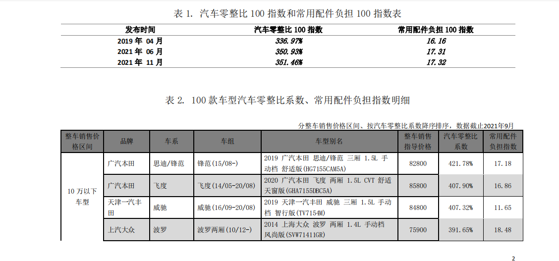 在10-20万元售价区间,广汽丰田雷凌成为汽车零整比系数最高的车型在